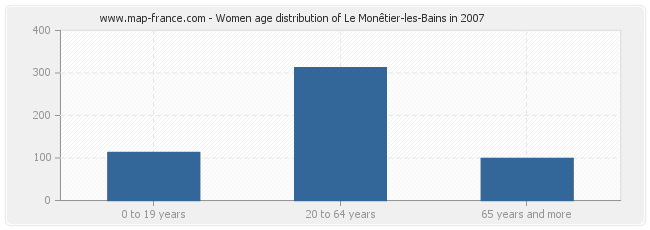 Women age distribution of Le Monêtier-les-Bains in 2007
